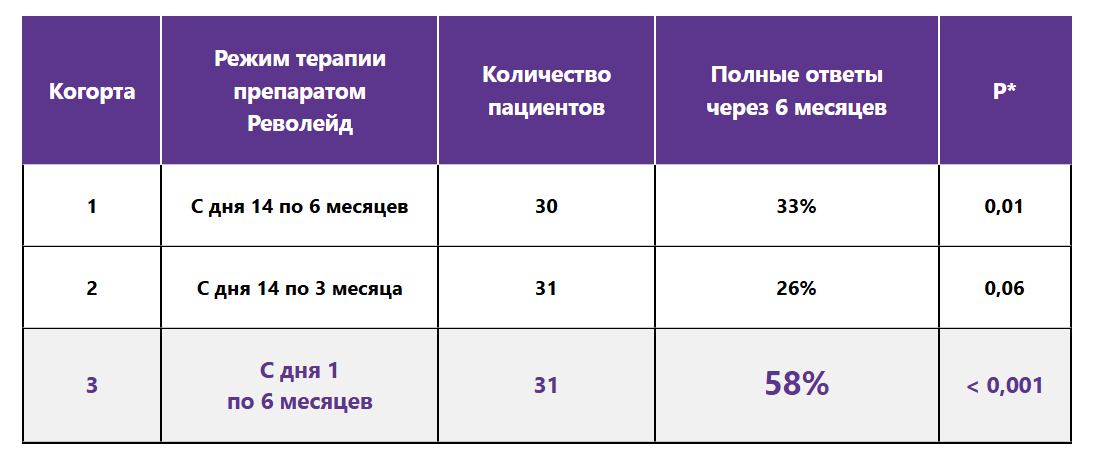 Чем раньше начата терапия элтромбопагом, тем выше частота полных ответов