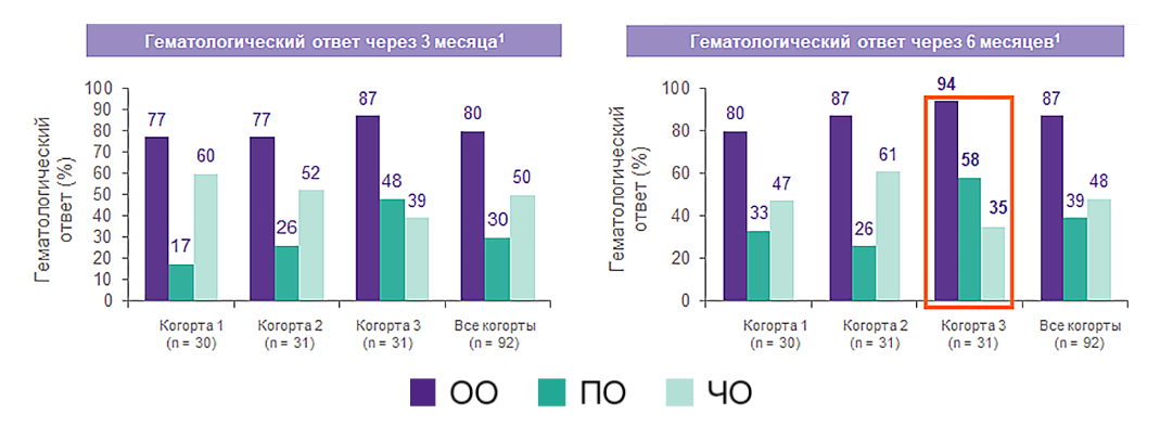 Элтромбопаг в комбинации с ИСТ улучшает гематологический ответ