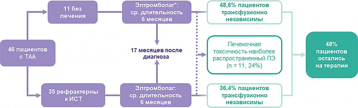 Элтромбопаг демонстрирует эффективность в условиях реальной клинической практики