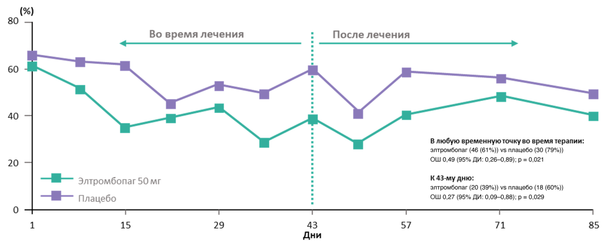 1_chastota_lyubyh_krovotechenij_v_gruppah_eltrombopaga_i_placebo_v_issledovanii_TRA100773B_0.png