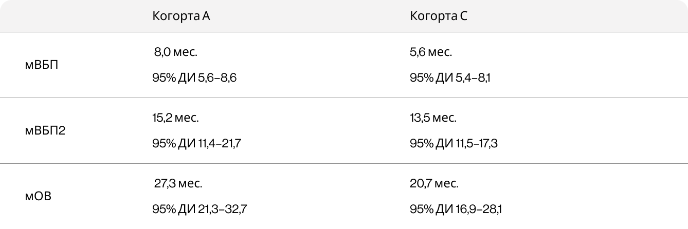 ВБП (а) и ОВ (б) в когортах A и С исследования BYLieve