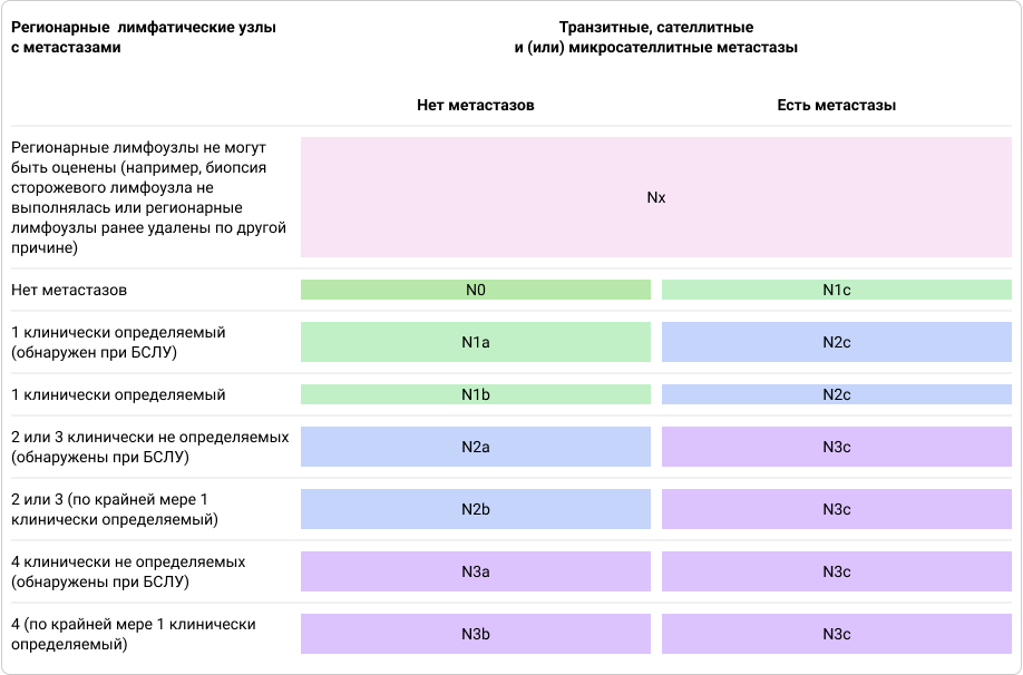 Таблица 2. Категории N1, 2