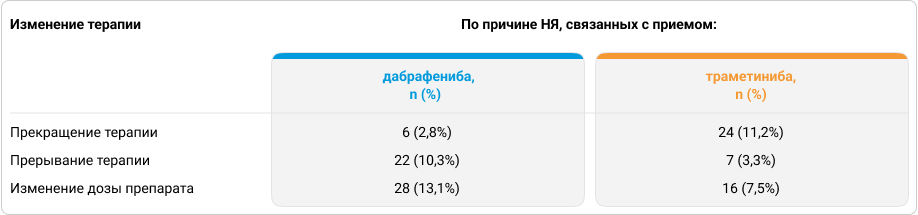 Таблица 4. Изменение терапии в связи с развитием НЯ в исследовании Rationale