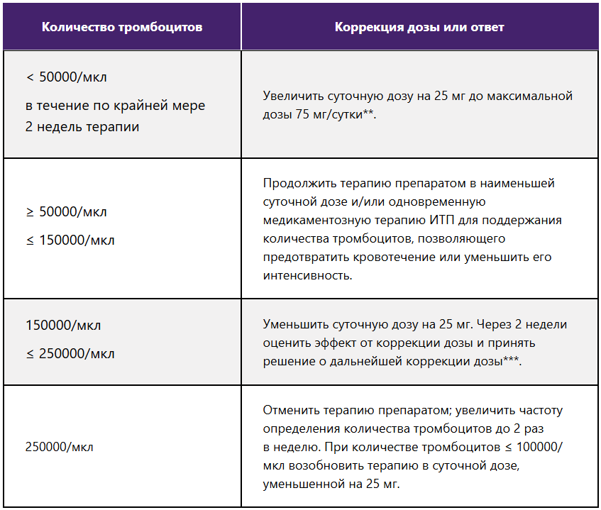 Элтромбопаг. Дозирование и титрация для пациентов с ИТП