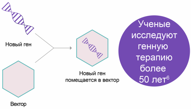 Что такое генная терапия