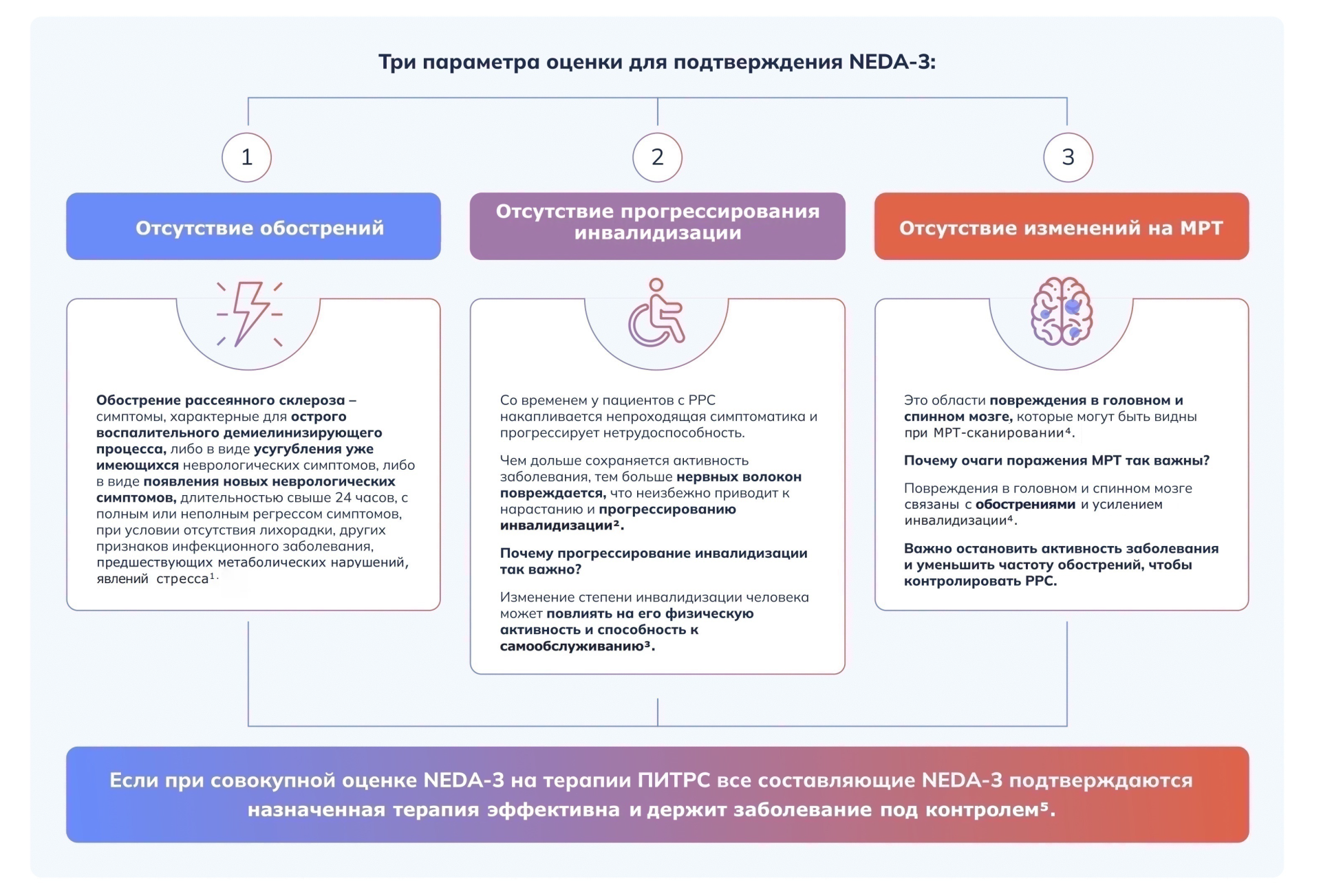NEDA-3*: Отстутствие признаков активности заболевания
