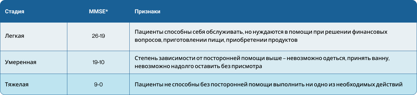 3 стадии Болезни Альцгеймера