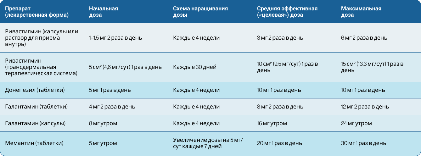 Базисные препараты для лечения деменции согласно клиническим рекомендациям Минздрава России
