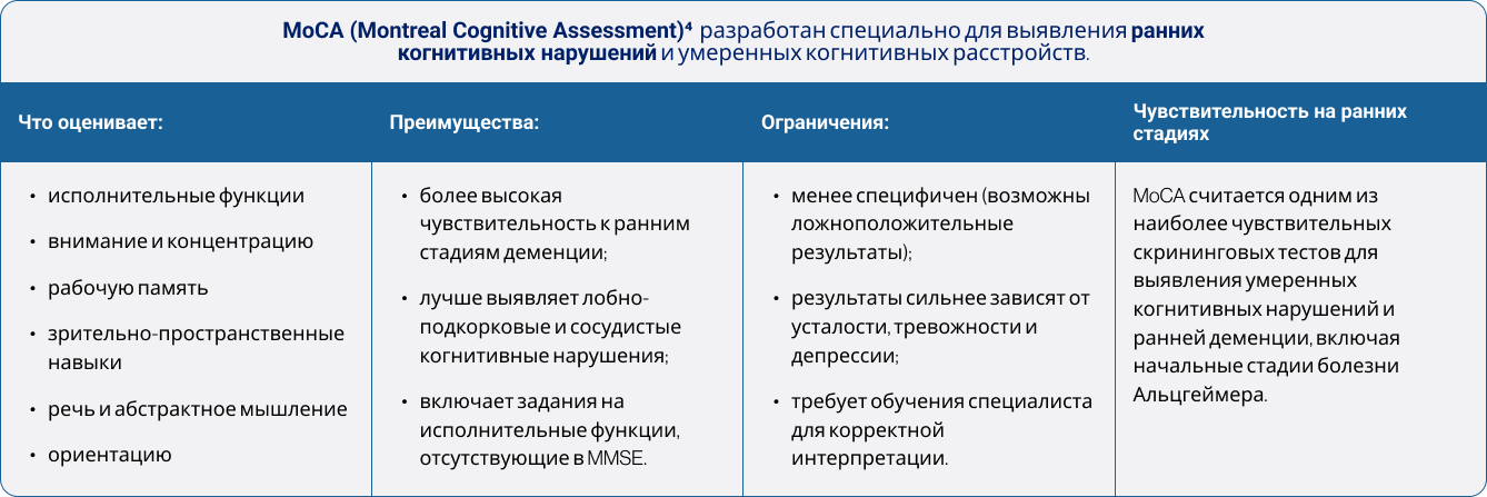 MoCA (Montreal Cognitive Assessment)4  разработан специально для выявления ранних когнитивных нарушений и умеренных когнитивных расстройств.