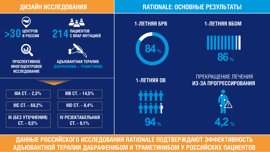 ДАННЫЕ РОССИЙСКОГО ИССЛЕДОВАНИЯ RATIONALE ПОДТВЕРЖДАЮТ ЭФФЕКТИВНОСТЬ АДЪЮВАНТНОЙ ТЕРАПИИ ДАБРАФЕНИБОМ И ТРАМЕТИНИБОМ У РОССИЙСКИХ ПАЦИЕНТОВ