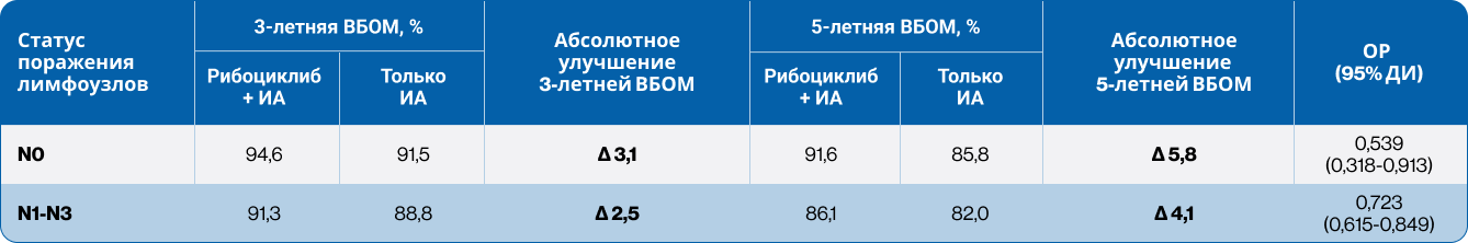Таблица 3. Анализ ВБОМ в зависимости от статуса поражения лимфоузлов в исследовании NATALEE