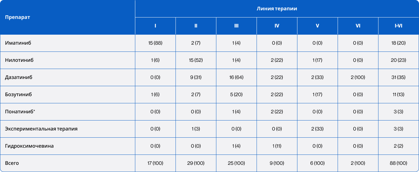 Характеристика терапии на момент выявления мутации T315I у 88 больных с хронической фазой хронического миелолейкоза, n (%)