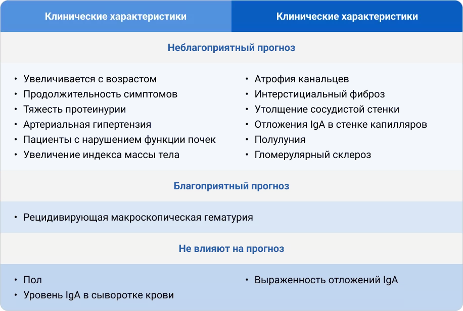 Определение прогноза течения IgA-нефропатии в зависимости от клинической картины
