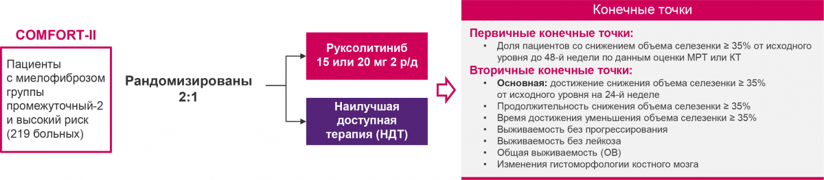 Дизайн исследования