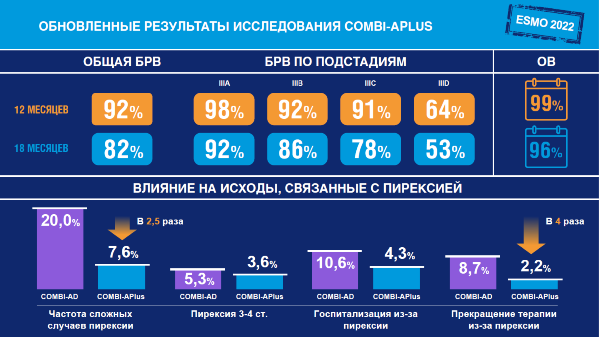 обновленные результаты исследования COMBI-APlus