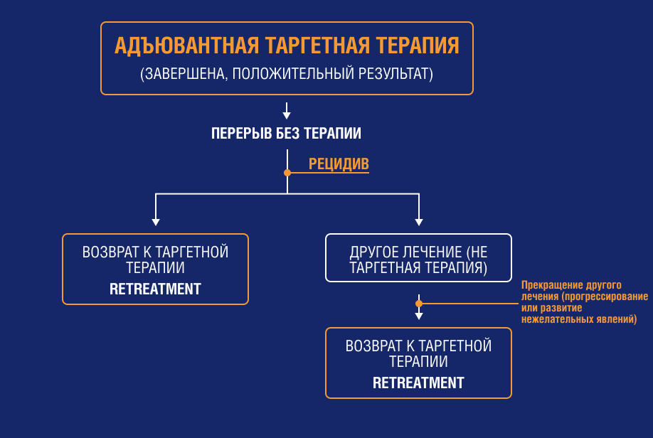 Retreatment