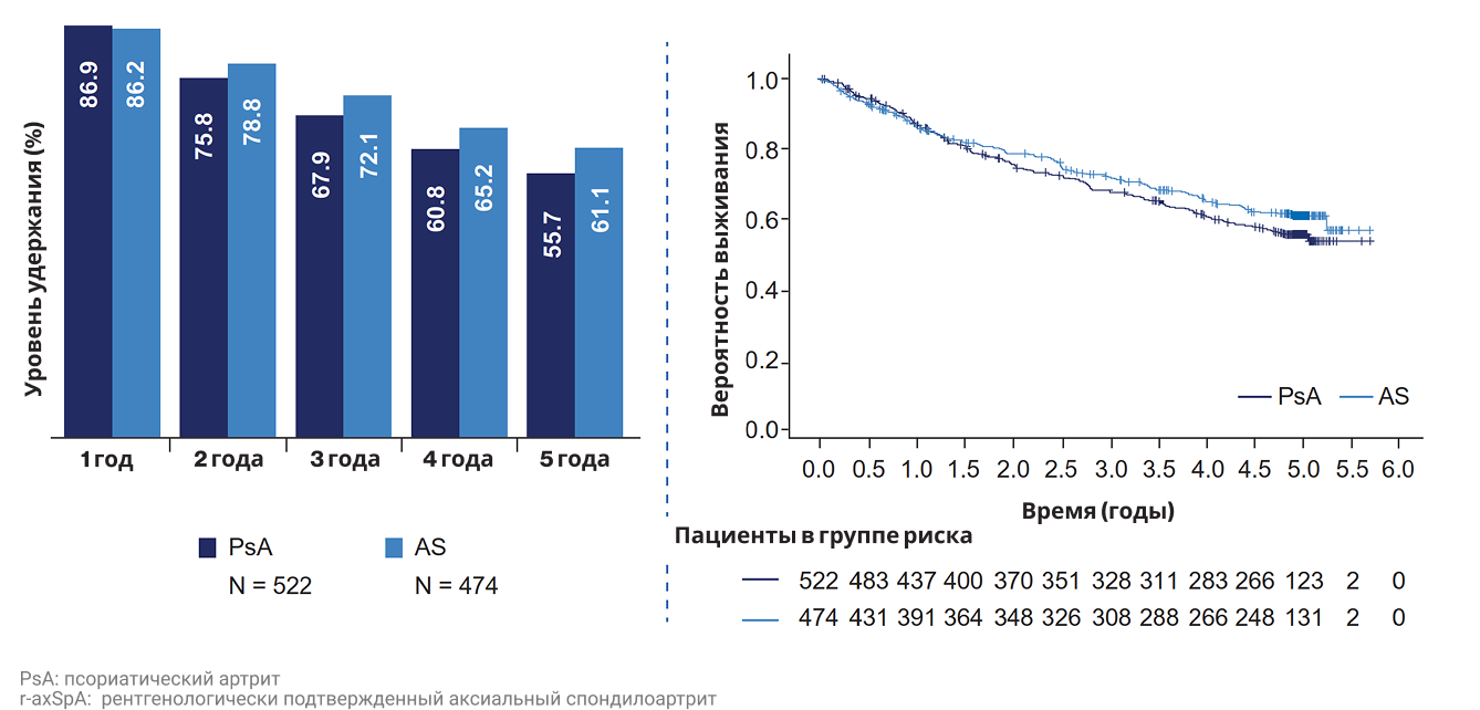 Рисунок 2. Оценка удержания терапии секукинумабом у пациентов с PsA и r-axSpA с 1-го по 5-й год (оценки Каплана-Мейера).