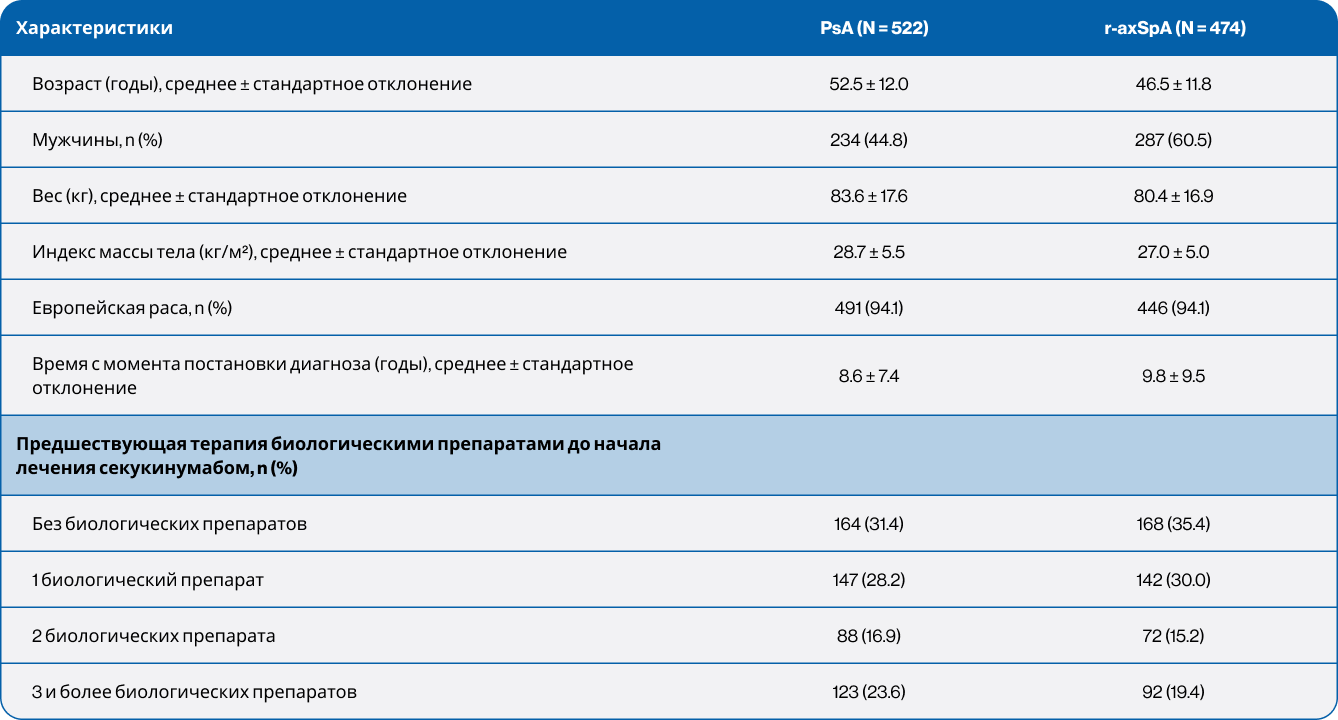 Демографические и исходные характеристики.