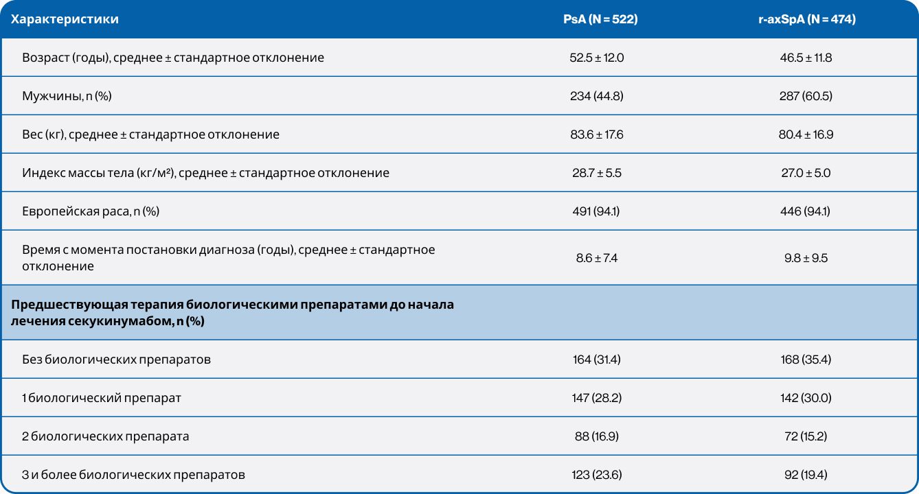 Таблица 2. Эффективность секукинумаба у пациентов с PsA и r-axSpA с 1-го по 5-й год.