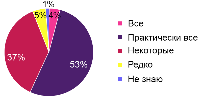 Рисунок 6. Ответы врачей об осведомленности пациентов о симптомах МПН