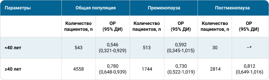 ВБИЗ у пациенток моложе и старше 40 лет в зависимости от менопаузального статуса