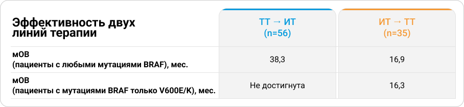 Данные реальной клинической практики: эффективность последовательного применения комбо/моноТТ и комбо/моноИТ у пациентов с метастатической меланомой кожи (Канада, 2022)