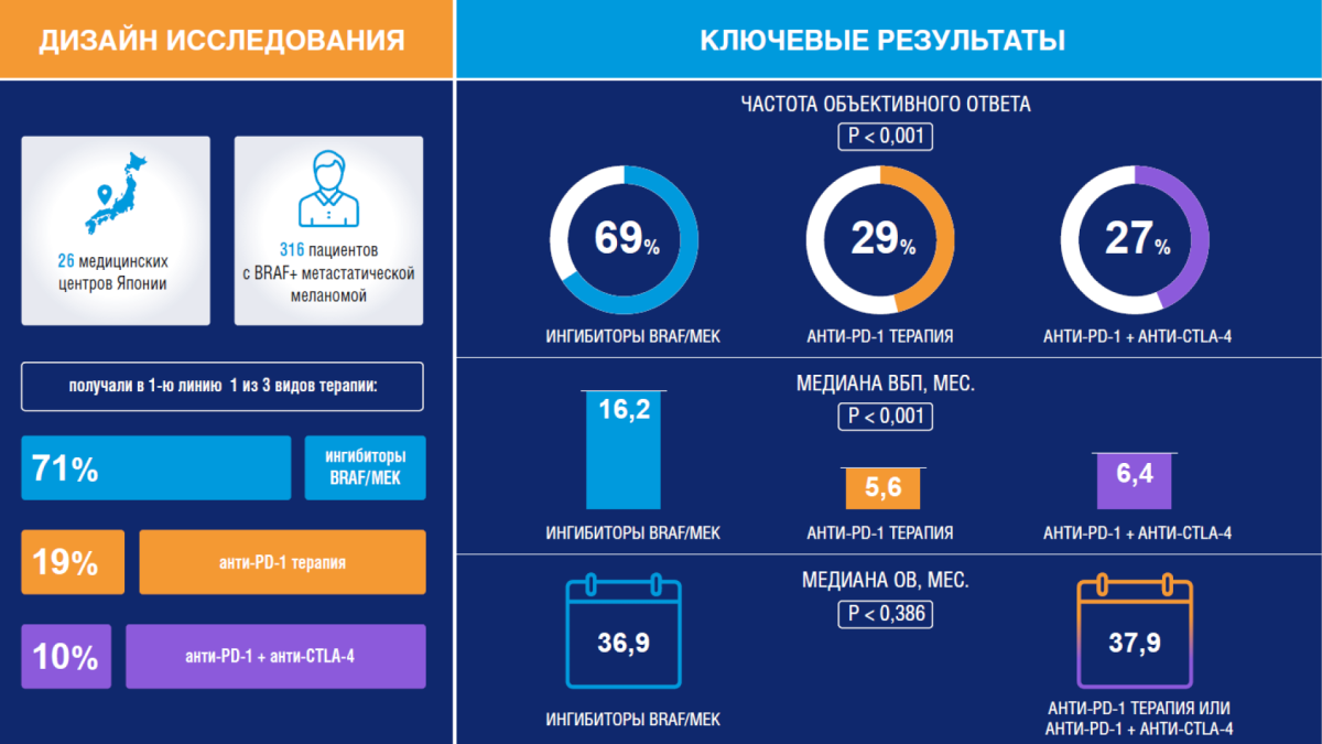 Дизайн исследования
