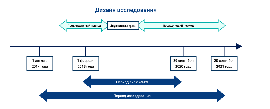 Дизайн исследования