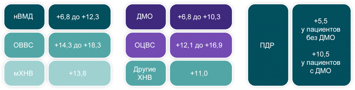 Изменение ОЗ через год у пациентов с потерей ОЗ на 0–14 букв к 4-му месяцу