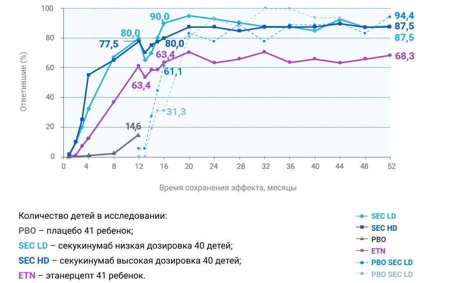 Препарат секукинумаб обеспечивает достижение PASI 75 у 94%