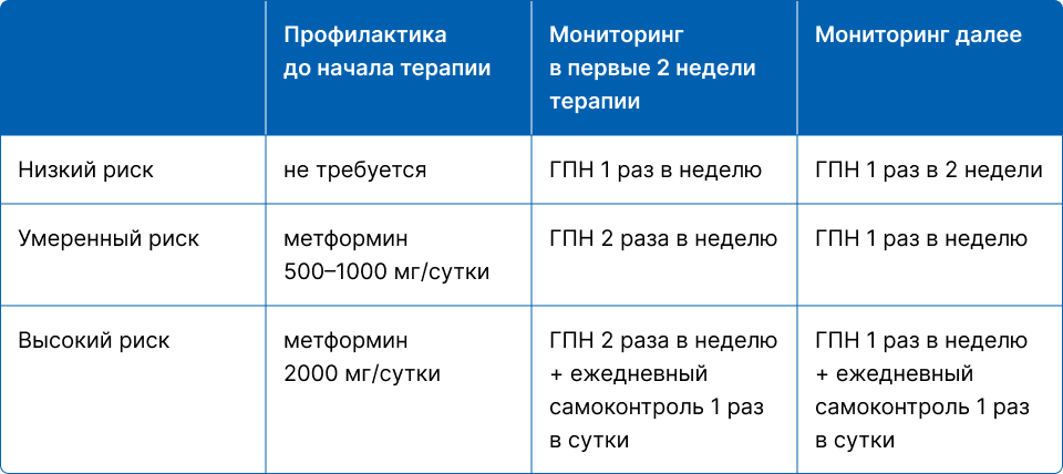 Профилактика гипергликемии и мониторинг в зависимости от риска развития гипергликемии