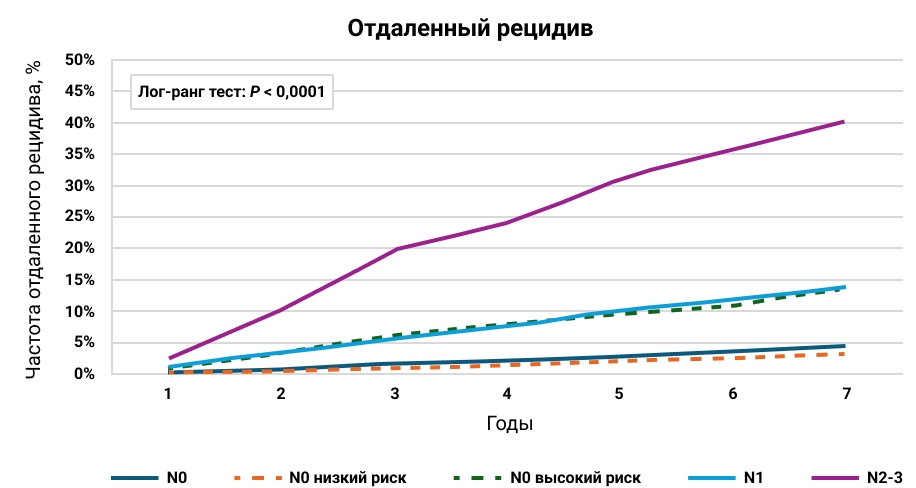 Риск рецидива у пациентов с разным статусом поражения лимфоузлов