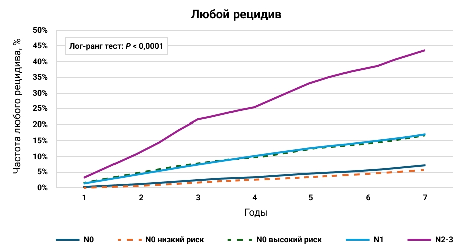 Риск рецидива у пациентов с разным статусом поражения лимфоузлов