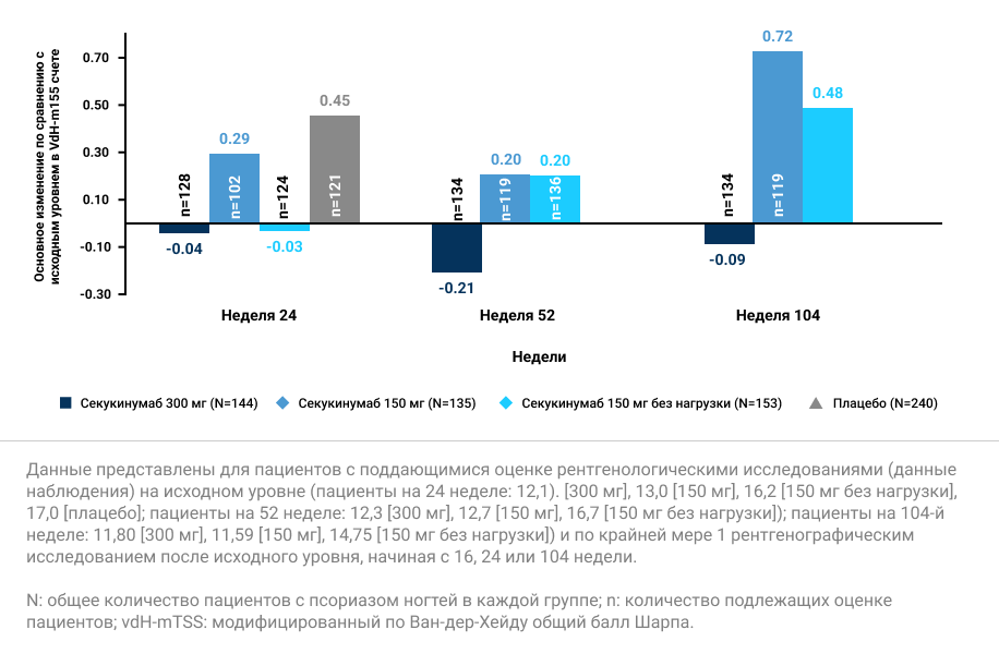 Средние изменения по сравнению с исходным уровнем vdH-mTSS в группе пациентов с поражением ногтей до 104-й недели