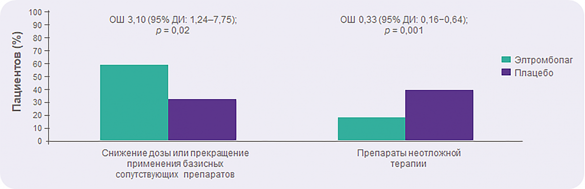 Элтромбопаг позволяет снизить необходимость в сопутствующей или неотложной терапии
