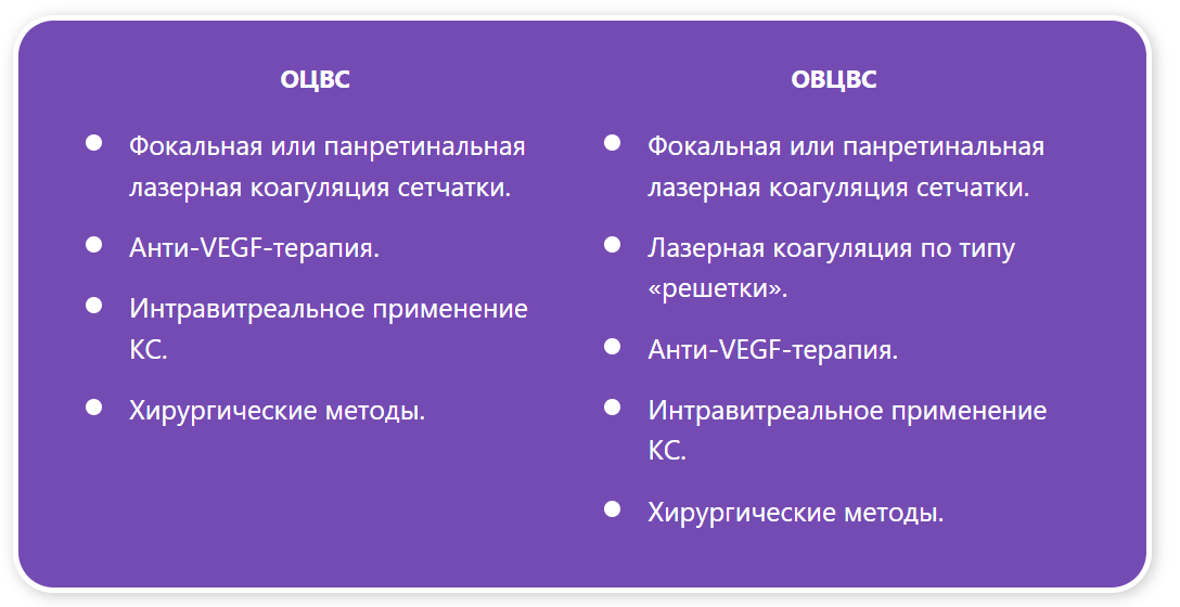Таблица 1 — Методы лечения ОЦВС и ОВЦВС