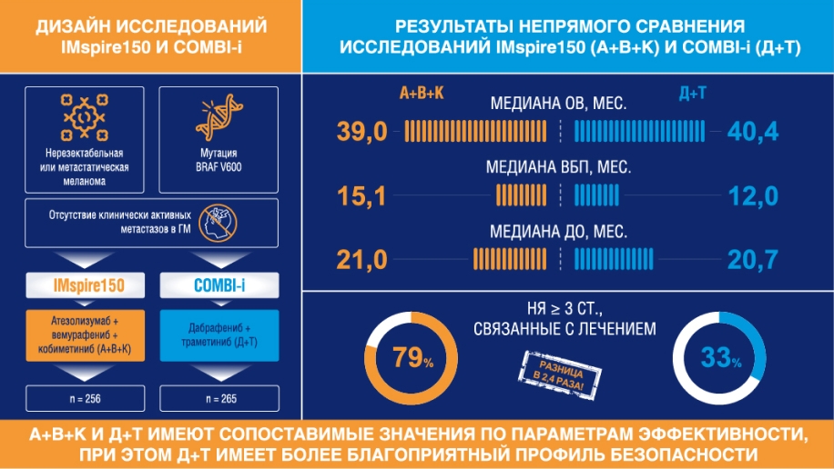 Тройная комбинация – оправдала ли ожидания новая схема лечения метастатической меланомы кожи?