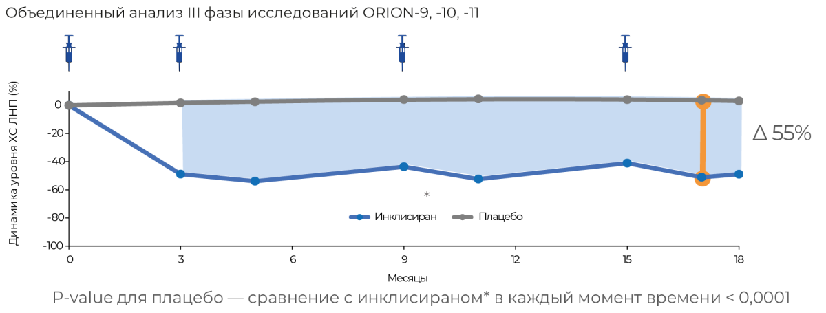 Устойчивый липидснижающий эффект на протяжении 18 месяцев наблюдения [6]