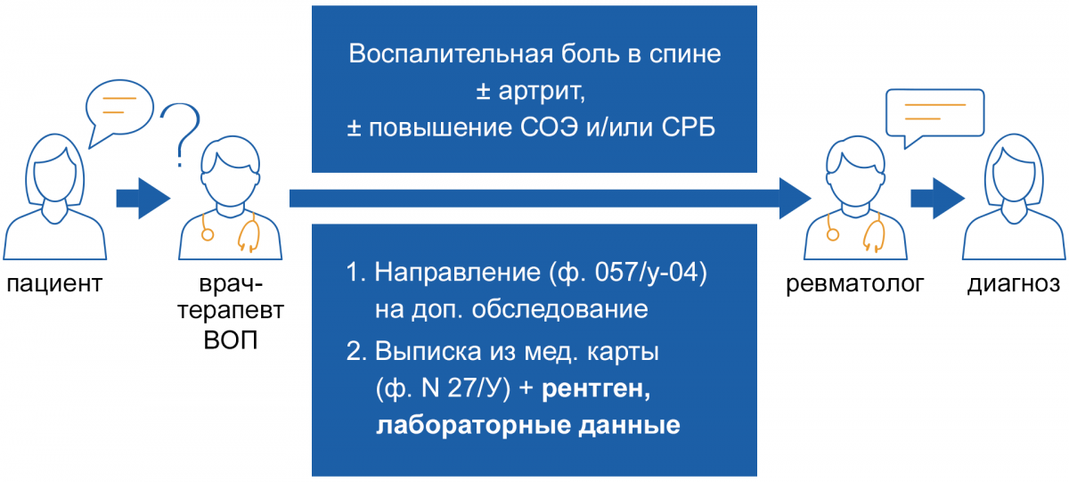 Маршрутизация пациента до врача-ревматолога5