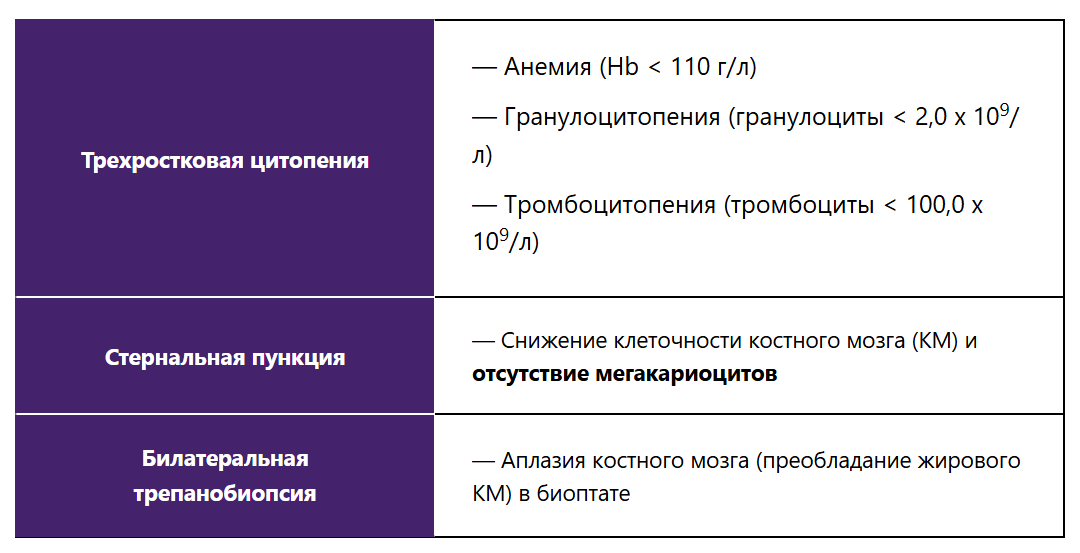 Диагноз «апластическая анемия» устанавливается на основании клинических проявлений болезни