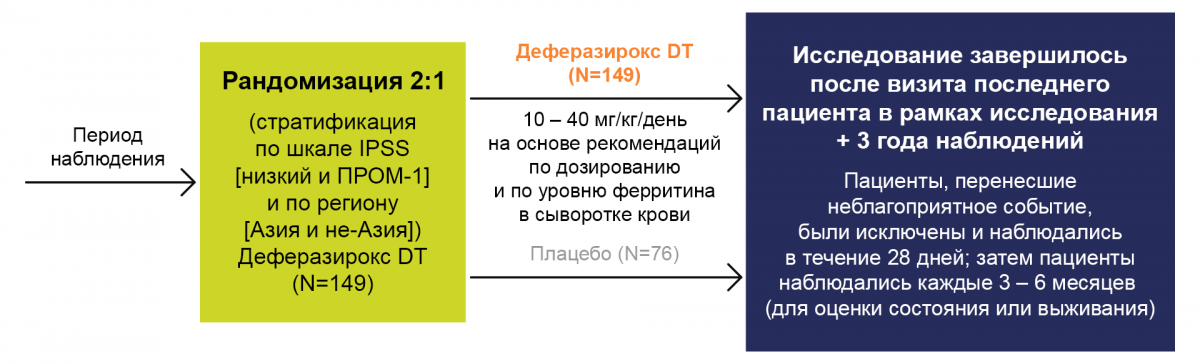 Дизайн исследования