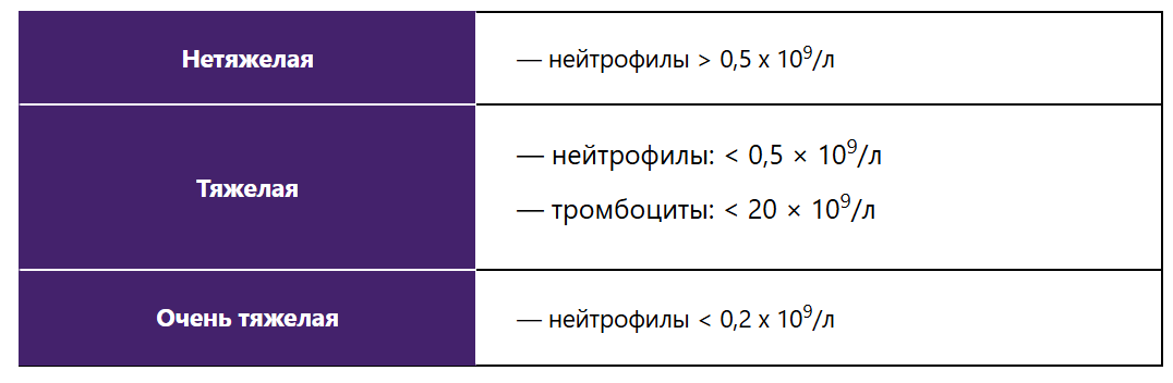 Классификация апластической анемии по степени тяжести