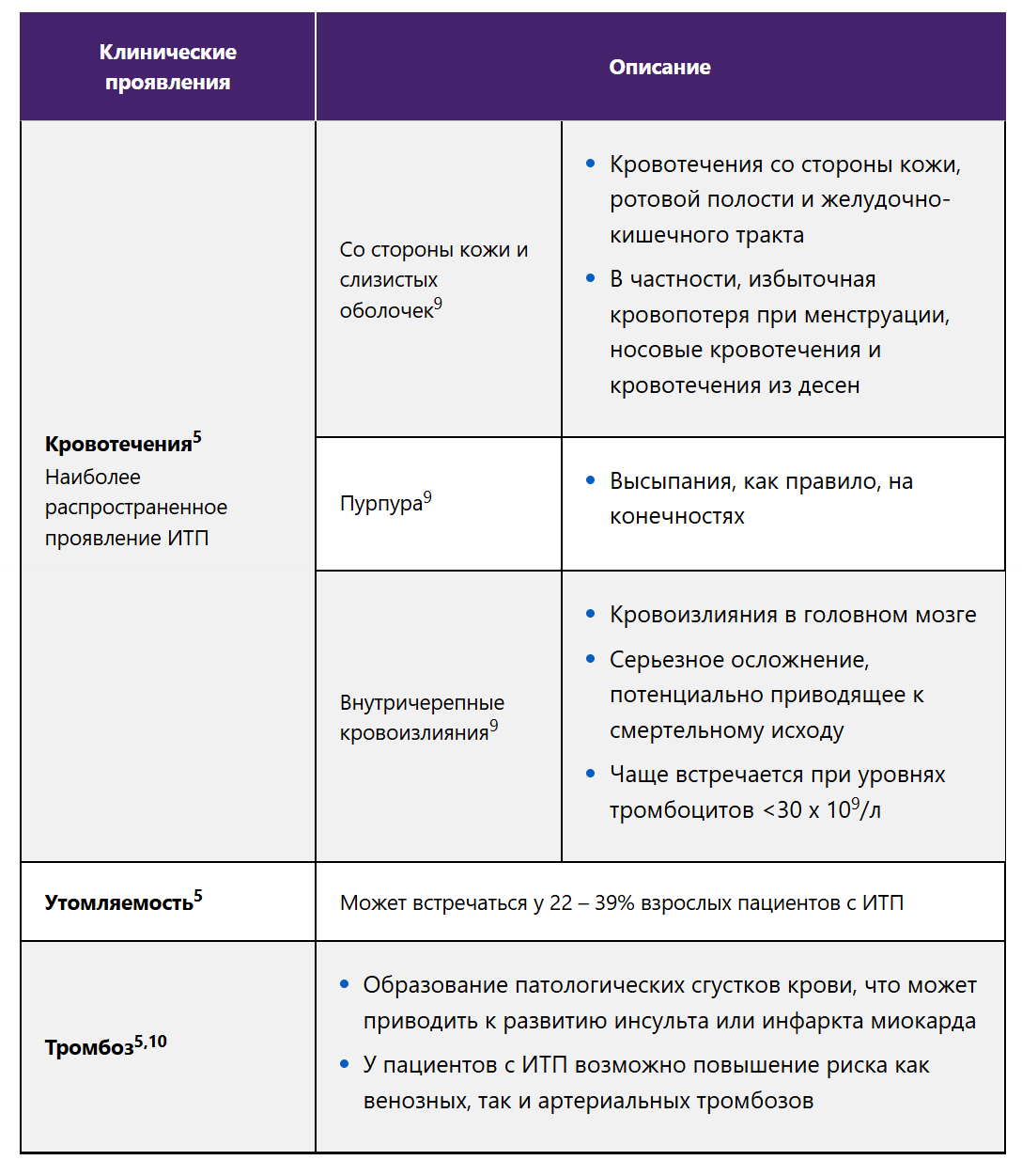 Клинические проявления ИТП