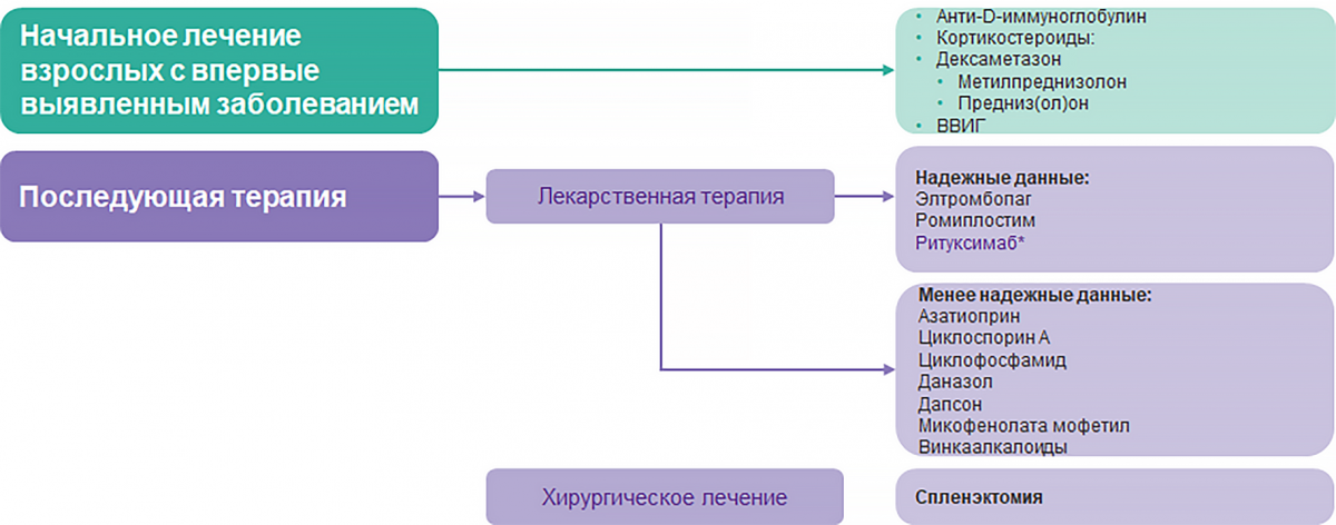 Руководства Международного консенсусного отчета по изучению и лечению ИТП