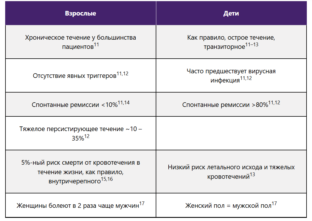 У взрослых пациентов с ИТП повышена вероятность осложнений и смертельных исходов
