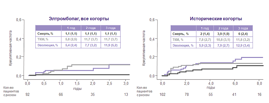 Элтромбопаг, все когорты