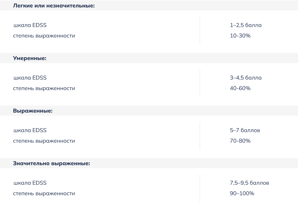 Функциональные нарушения указываются по степени выраженности