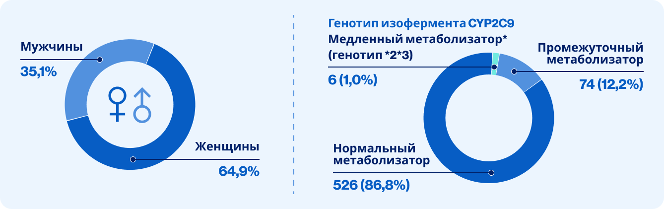 Генотип изофермента CYP2C9