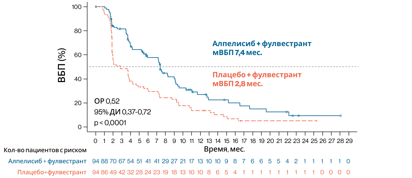 Рисунок 2. Выживаемость без прогрессирования (ВБП) в исследовании EPIK-B5
