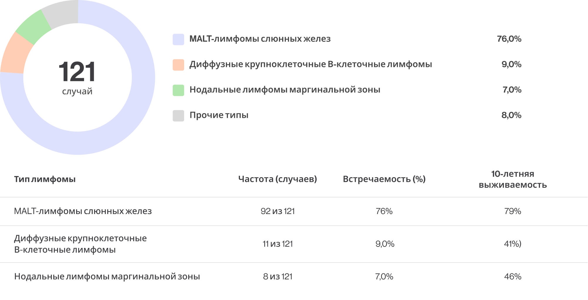 Тип лимфомы